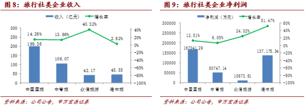 《中國(guó)旅游上市公司發(fā)展報(bào)告》解讀 國(guó)內(nèi)旅游業(yè)務(wù)的機(jī)遇、挑戰(zhàn)與轉(zhuǎn)型之路