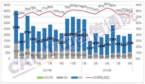 中國(guó)信通院發(fā)布2022年9月國(guó)內(nèi)手機(jī)市場(chǎng)與入境旅游業(yè)務(wù)并行分析報(bào)告