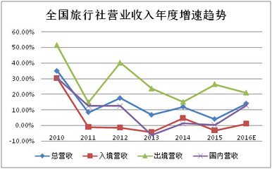 新旅界 2016年旅行社公眾公司成績(jī)單——入境游業(yè)務(wù)盈利能力解析